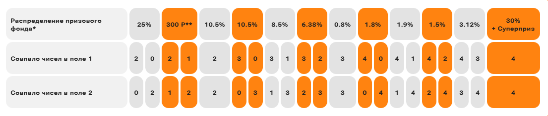 Таблица выигрышей «Спортлото «4 из 20» в 2026 году